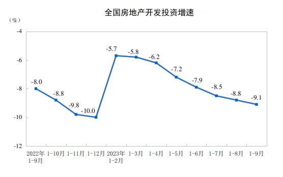 1-9月全国房地产数据出炉，“认房不认贷”效果未显，市场回暖仍需时日