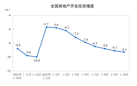 1-10月全国房地产数据出炉，销售端恢复不及预期，行业压力犹存